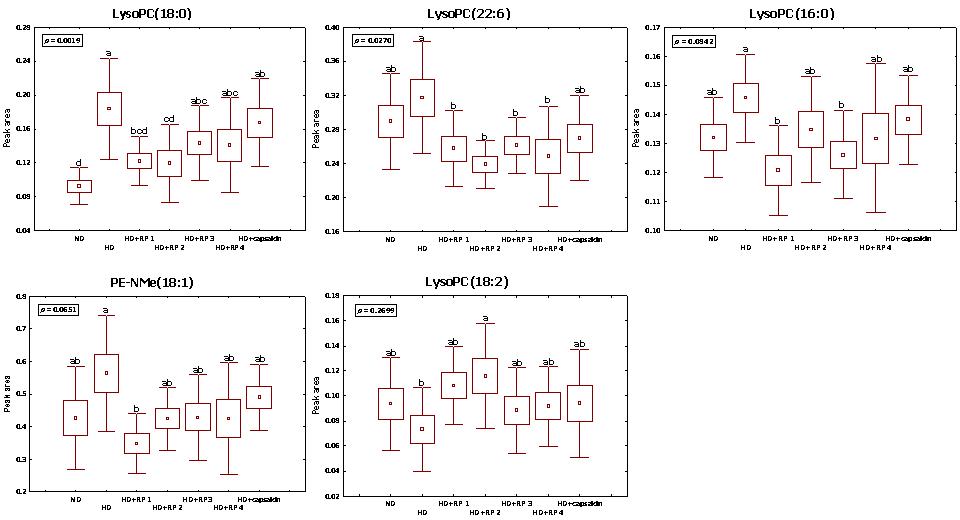 Box and whisker of metabolite levels changes by red pepper effects in high fat diet mouse groups.