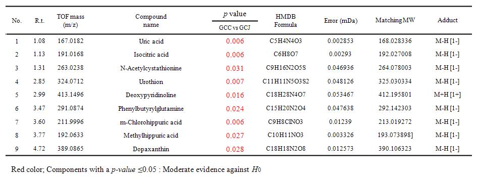 Significant components of GCC and GCJ groups in urine of red pepper diets defined through the analysis assigned in LC-Q-TOF-MS. 