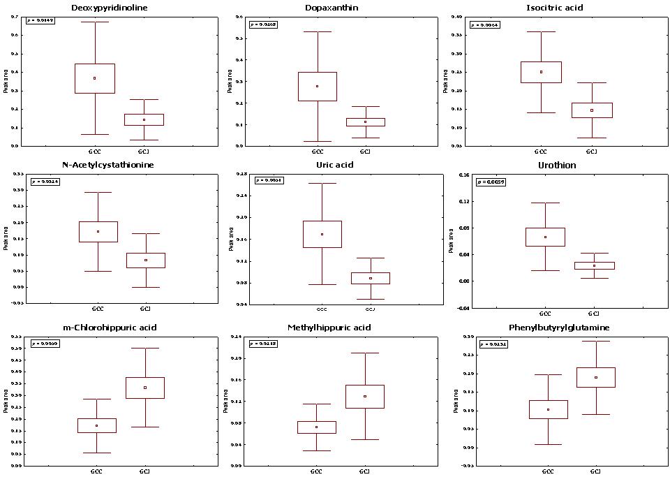 Box and whisker of changes in metabolite levels in GCC and GCJ groups in urine