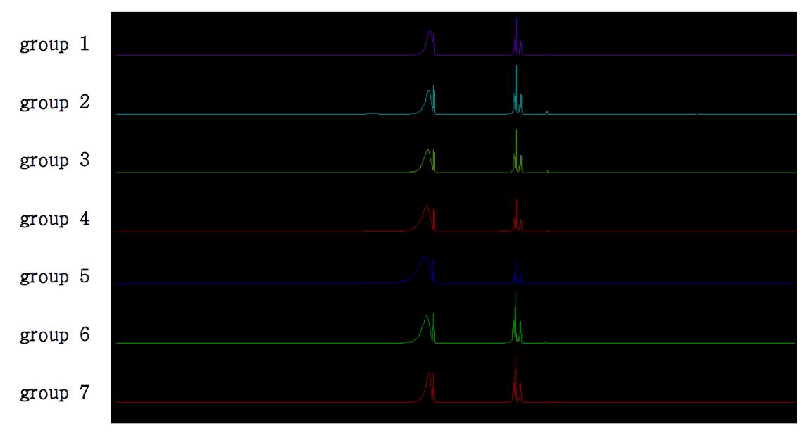 고추장 추출물을 투여한 mouse 생체 시료 (a) 소변시료, (b) 혈장시료의 group간 600 MHz 1H-NMR spctra