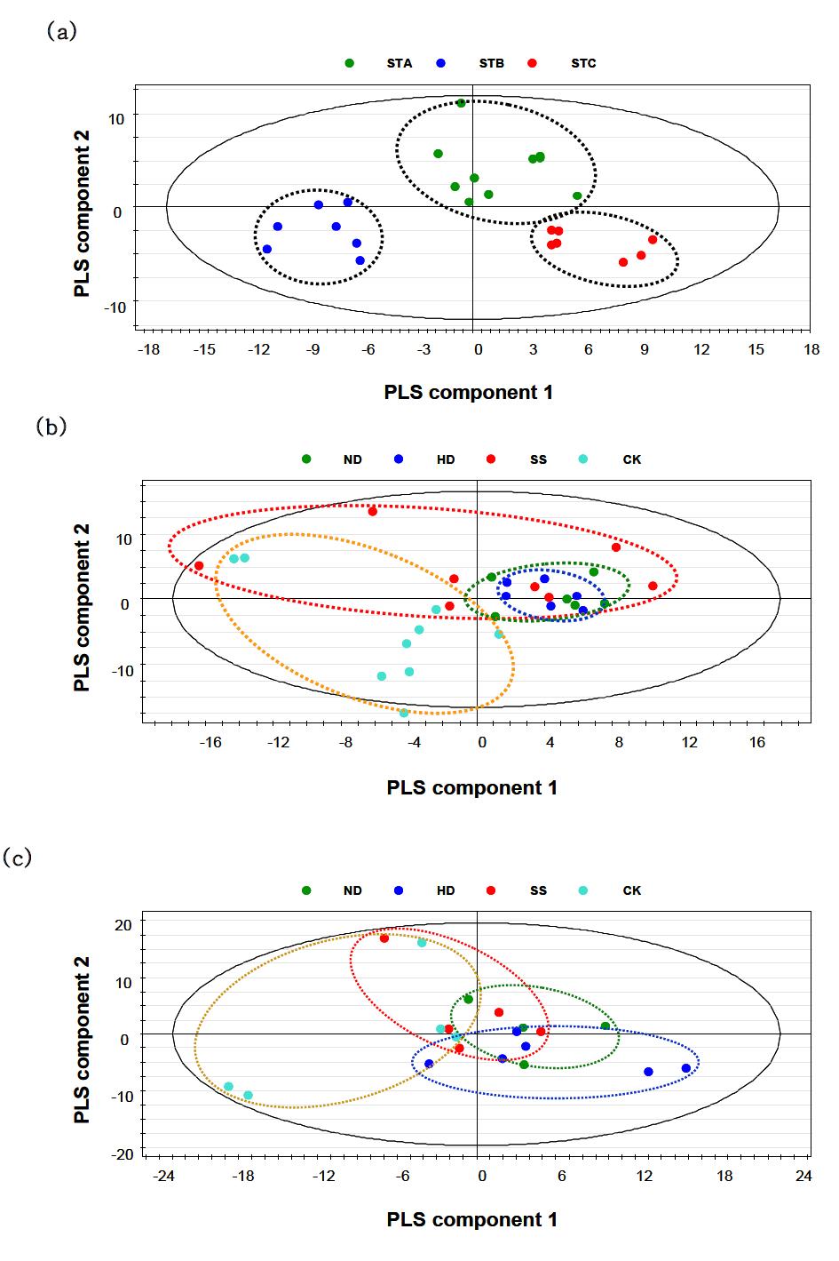 67균주 접종 표준제조 청국장 추출물을 섭취한 mouse 생체시료 (a) 소변시료, (b) 혈장시료, (c) 간조직 시료의 PLS-DA score plot (uv)