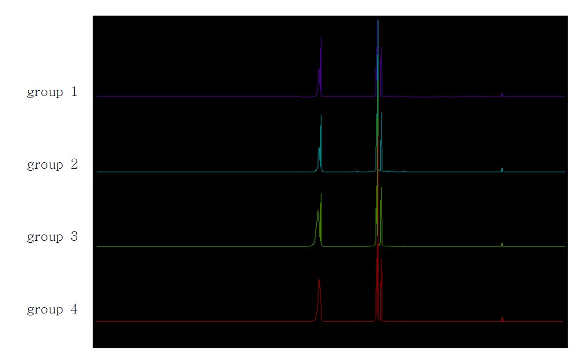 장염증을 유도한 mouse 혈장시료의 600 MHz 1H-NMR spectra