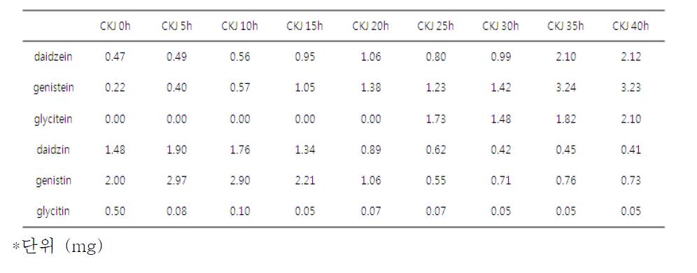 발효기간에 따른 청국장에 존재하는 isoflavone aglycone 및 glycoside 성분