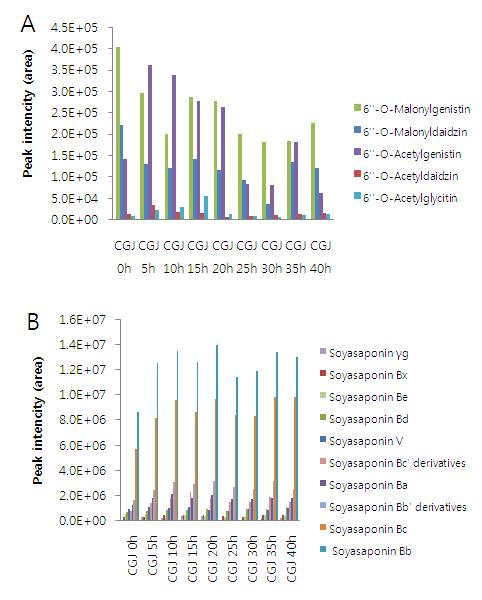 발효기간에 따른 청국장의 isoflavone glycoside 유도체(A) soyasaponin(B) 계열들의 성분함량