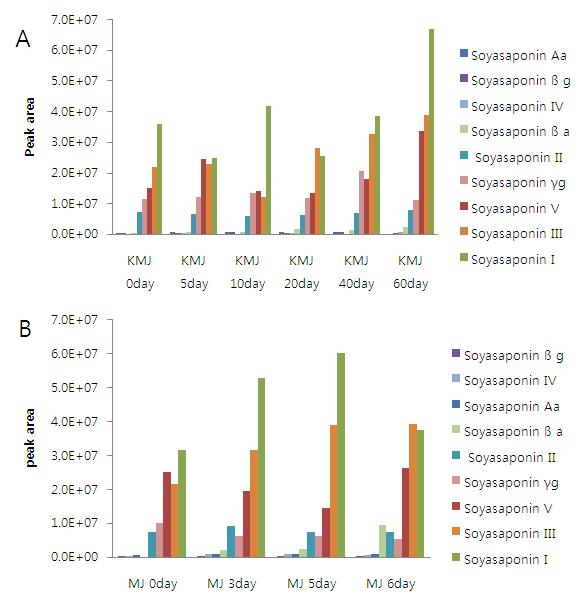 발효기간에 따른 전통메주(A) 개량메주(B)에 존재하는 soyasaponin 계열들의 성분함량