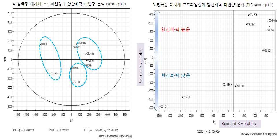 청국장 대사체 프로파일링과 항산화능과의 상관관계 다변량 분석 (Score plot)