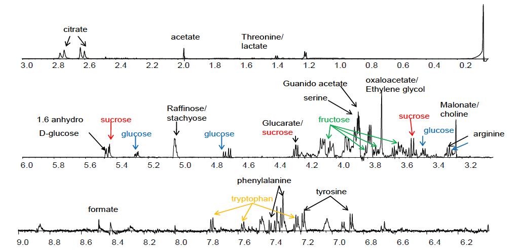 표준제조청국장의 aqueous fraction의 대표적인 1H NMR spectrum