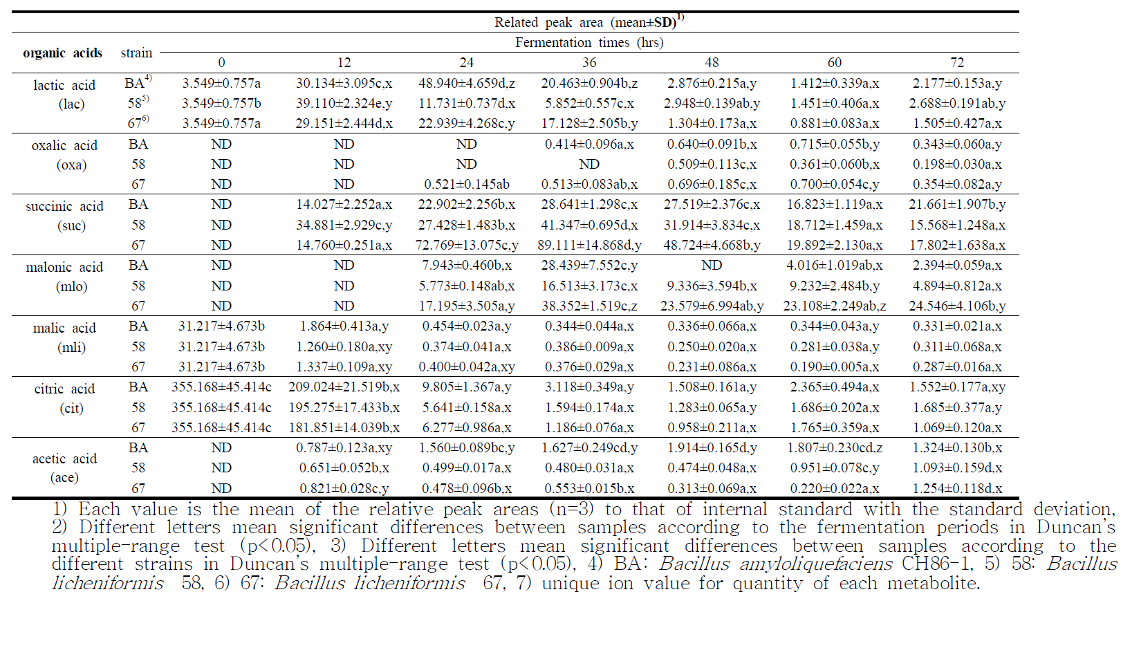 Changes in the contents of organic acids in Cheonggukjang inoculated with Bacillus amlyloliquefaciens CH 86-1, Bacillus licheniformis 58 and Bacillus licheniformis 67 during 72 hrs fermentation