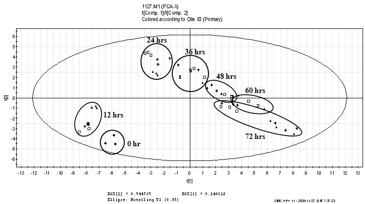 PCA score plot of Cheonggukjangaccording to the fermentation time.