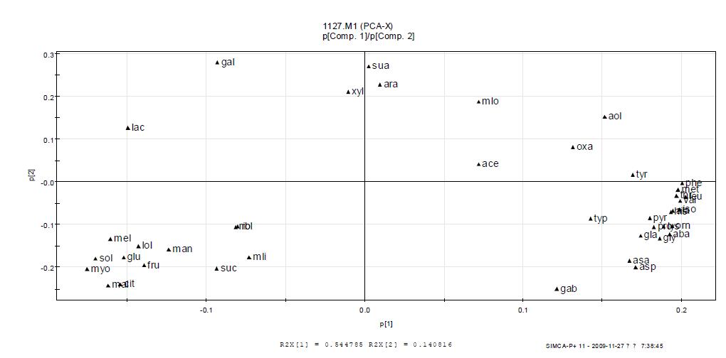 PCA loading plot of Cheonggukjang according to the fermentation time.