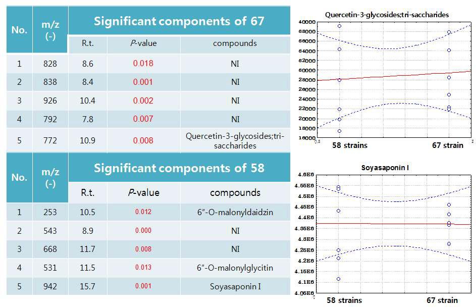 청국장 발효 우수균주 B. lichenoformis strain별 시료의 주요성분