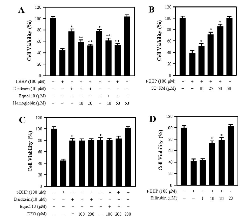 CO is involved with the protection of cells against t-BHP-induced cell death.