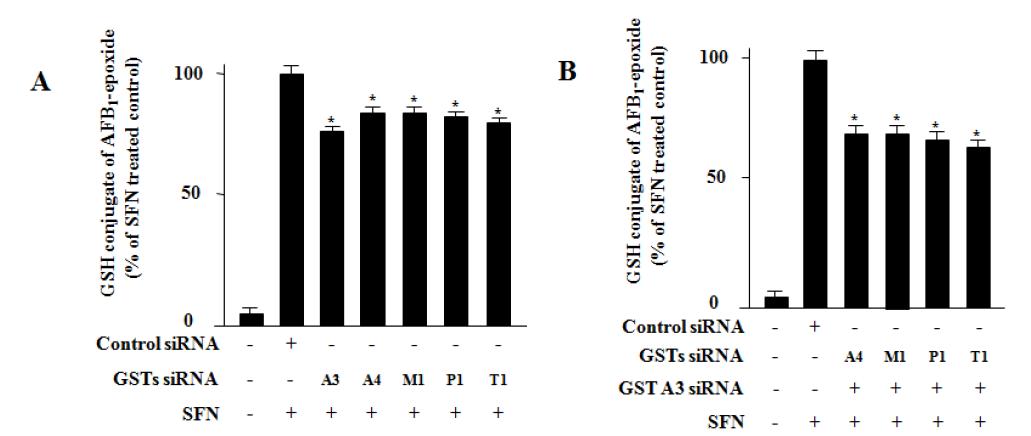 Effect of each GST isozyme on the conjugation potential of AFBO with GSH among SFN-induced GST isozymes