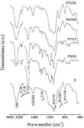 칼슘실리케이트, P5050, P7525, P5050S, 및 P7525S 부직포의 FTIR 분석 결과