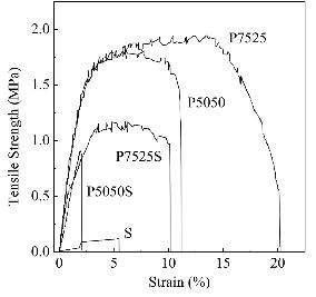 순수한 칼슘실리케이트 부직포 (S), 순수한 P5050 부직포, 순수한 P7525 부직포, P5050/칼슘실리케이트 융합형 부직포 (P5050S), P7525/칼슘실리케이트 융합형 부직포 (P7525S)의 인장강도 시험 결과