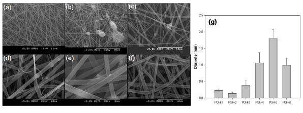 Gelatin/PLGA/Hydroxyapatite의 조성별 나노섬유 지지체의 표면 구조 (a) PGH-1, (b)PGH-2, (c) PGH-3, (d) PGH-4, (e) PGH-5, (f) PGH-6, (g) 각 군에서 의 nanofiber의 평균 굵기 분포도