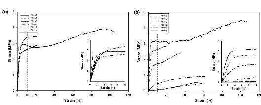 Gelatin/PLGA/Hydroxyapatite의 (a)건조상태 와 (b)습윤상태에서의 압축 강도
