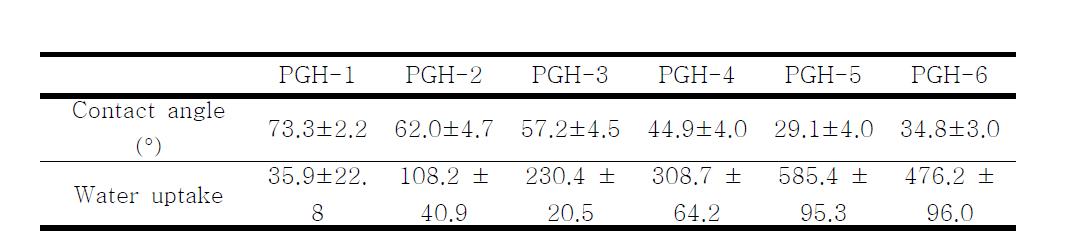지지체의 친수성(contact angle)과 함수율(water uptake)
