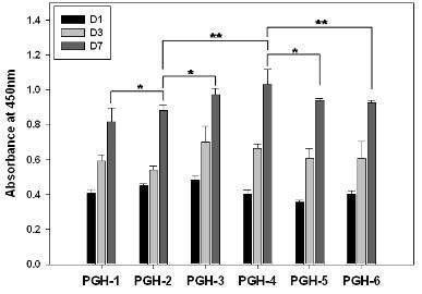 MC3T3 osteo-like cell을 이용한 PLGA/gelatin/HAp 유무기 복합 nanofiber scaffolds의 세포 증식 테스트.