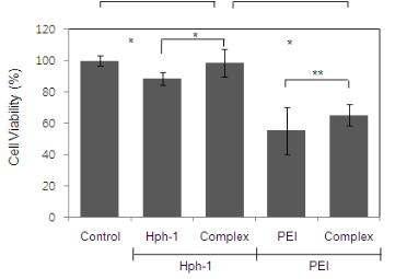 CCK-8을 통해 hASC의 Hph-1과 PEI의 세포독성 확인.