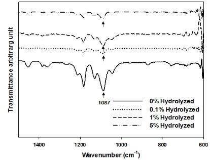 NaOH 농도에 따라 Hydrolysis된 PLA의 ATR-FT-IR