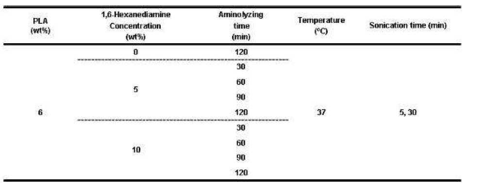 PLLA nanofiber 지지체의 aminolysis 및 sonication 조건