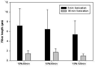10%의 amine용액을 처리한 나노섬유의 sonication 시간에 따른 particle 길이의 변화