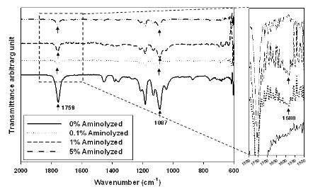 aminolysis 처리된 PLLA nanofiber의 ATR-FTIR spectra 분석