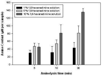 aminolysis 처리된 PLLA nanofiber의 아민 정량 분석