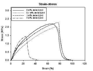 Aminolysis에 따른 PLLA nanofiber의 strain-stress 곡선