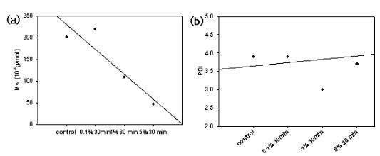 PLLA nanofiber의 aminolysis에 따른 (a)무게평균분자량 (Mw)과 (b)Polydispersity index (PDI)