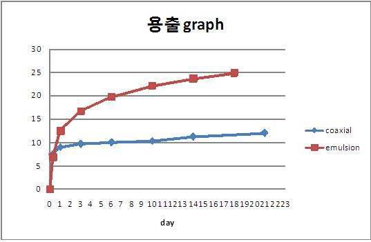 이중증 도관형 재생 유도체의 용출 패턴