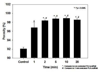 Ultra-sonication 시간에 따른 나노섬유 지지체의 porosity 변화