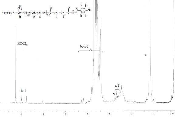 TPTA conjugates의 1H NMR 스펙트럼