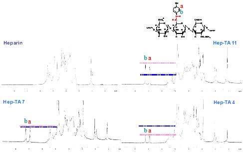 Hep-TA conjugates의 DS에 따른 1H NMR 스펙트럼