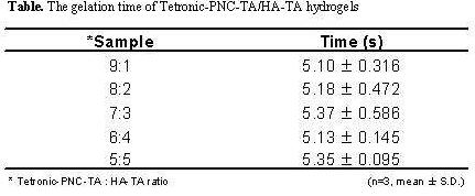TPTA/HA-TA 하이드로젤의 겔화시간