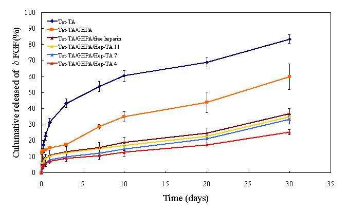 TPTA/GHPA/Hep-TA 하이드로젤을 이용한 성장인자 방출 거동평가