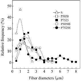 순수한 칼슘실리케이트 부직포 (S), 순수한 P5050 부직포, 순수한 P7525 부직포, P5050/칼슘실리케이트 융합형 부직포 (P5050S), P7525/칼슘실리케이트 융합형 부직포 (P7525S)의 섬유 굵기 분포도