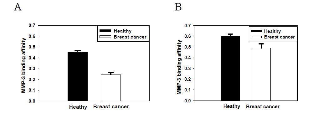 정상인과 악성 유방암 환자의 혈청 시료에 존재하는 TIMP-1의 MMP-3와의 결합능 분석.