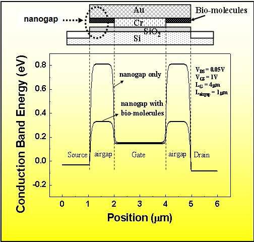 Planar nanogap FET의 energy band diagram 시뮬레이션 결과