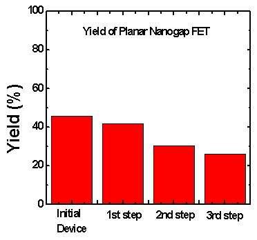 순차적인 바이오 물질 검출에 따른 planar nanogap FET 소자의 수율