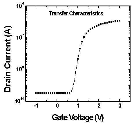 제작된 planar nanogap FET의 transfer characteristics