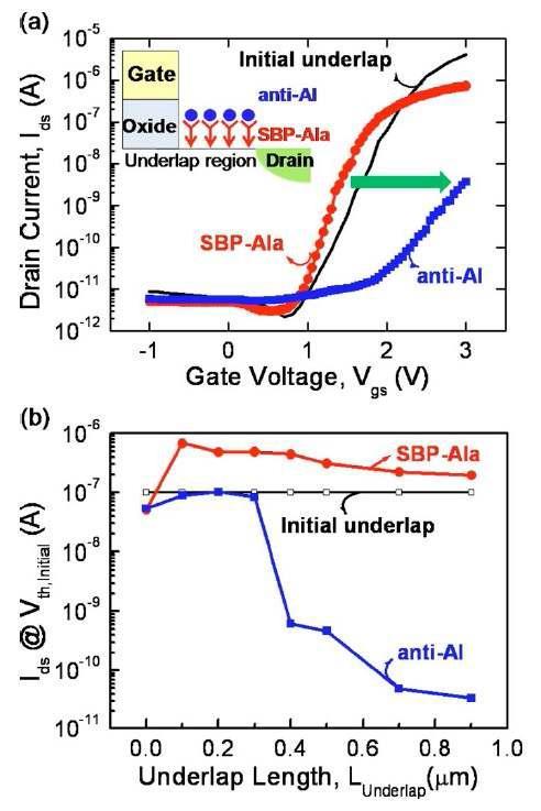 (a) Anti-AI 검출에 따른 underlap FET의 소자특성 변화, (b) underlap 길이에 따른 sensitivity 특성 변화