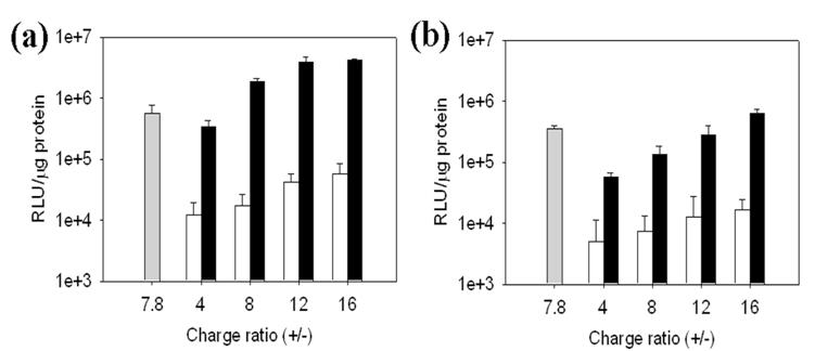 BPEI (Grey bar), PAMAM(G4.0) (white bar), PAM-DET (black bar)