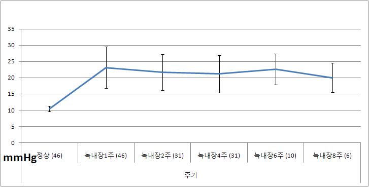 Changes of intraocular pressures in glaucomatous rat retinas evoked by episcleral vein cauterization.