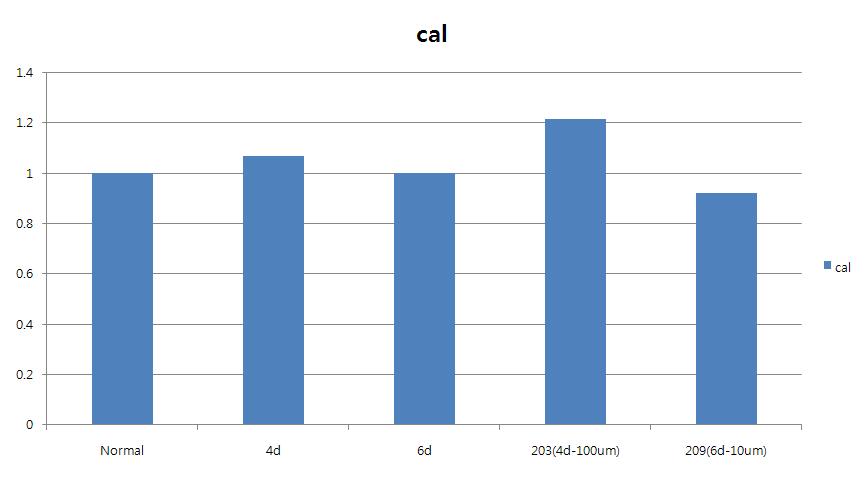 Quantitative analysis of transcription levels of calbindin in normal rat retinas and in siRNA treated ischemia retinas.