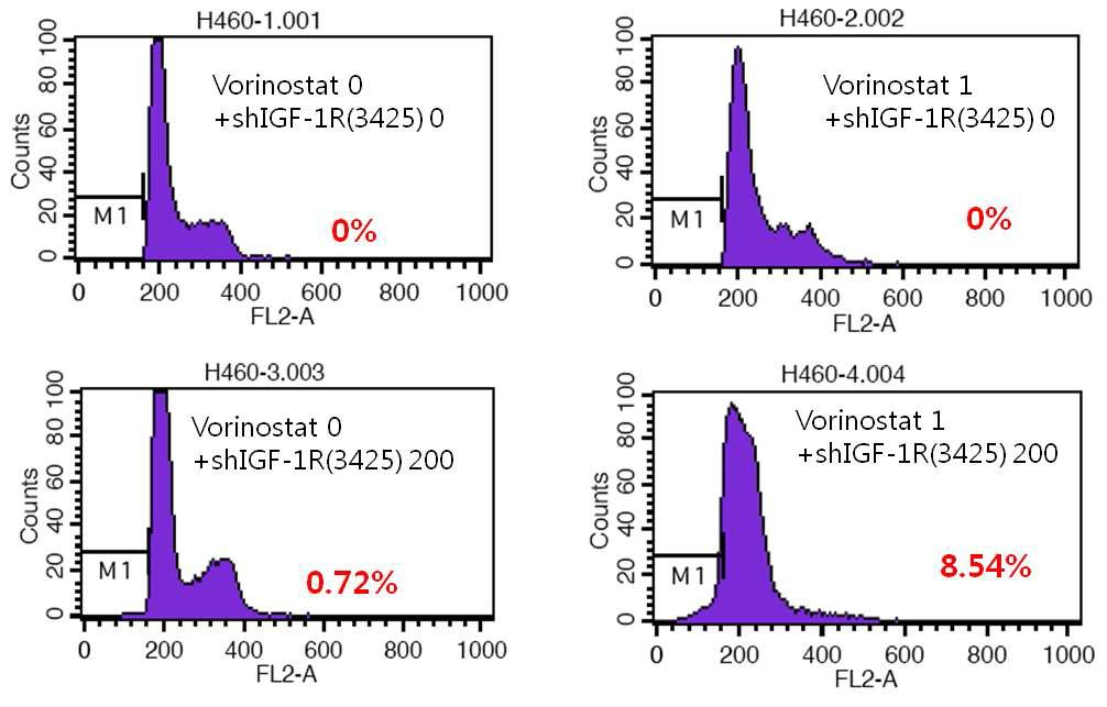 Enhanced apoptosis of cells transduced with ad-shIGF1R-GFP and vorinostat (sub-G1 assay).