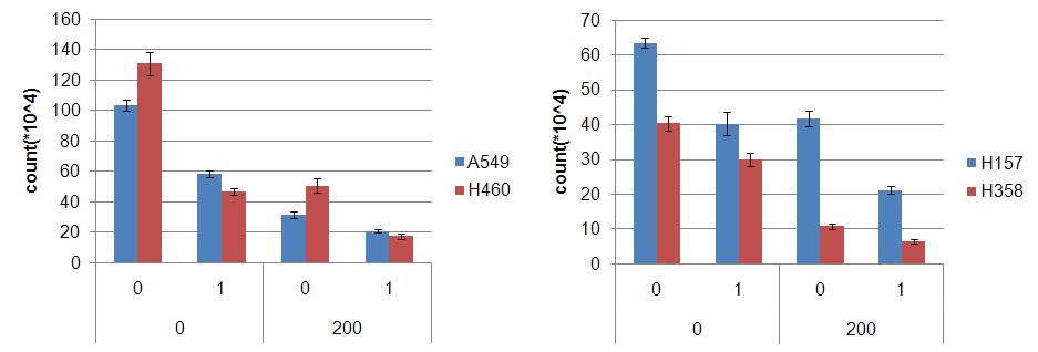 Cotreatment of lung cancer cells with ad-shIGF-1R and vorinostat showed synergistic enhancement of antitumor effect.