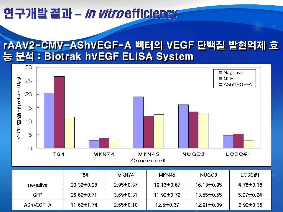 In vitro efficacy of rAAV2-CMV-A ShVEGF-A vectors by suppression of hVEGF-A protein expressions