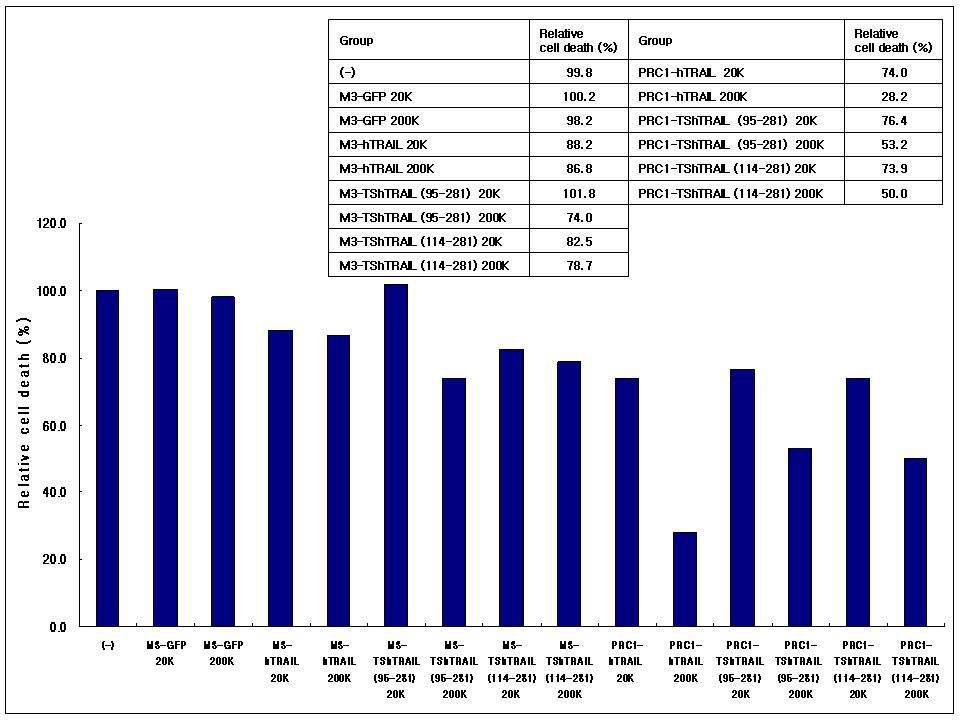 Relative cell deaths in HeLa cells infected with rAAV2-PRC1(M3)-hTRA IL, TShTRA IL(95-281) or TShTRA IL(114-281) counted by a hemocytometer